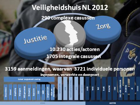 Dit maakt het voor betrokkenen onveilig. De oplossingen zijn niet altijd voorhanden en vragen doortastent en intelligent verbinden van diverse interventies uit de justitiele- en de zorgketen.