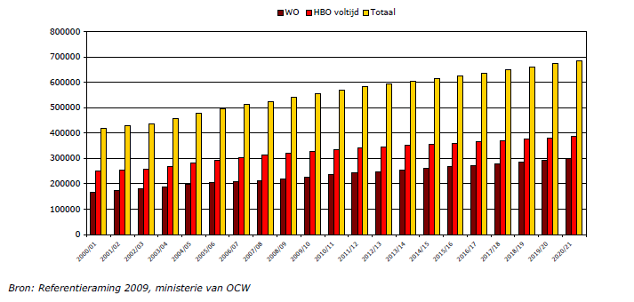 17 In de bachelorfase gaat het vrijwel geheel om eerstejaarsstudenten.