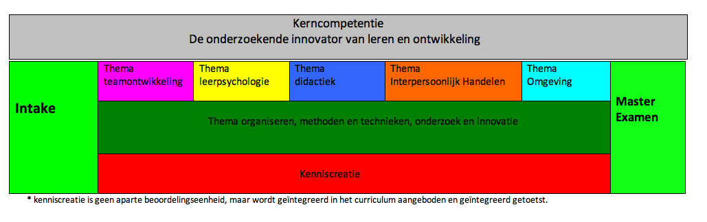 kennis creërend perspectief; het transparant, methodisch, analytisch, systematisch en evidence informed ontwikkelingsgericht werken aan projecten gericht op leren, instructie, training of human