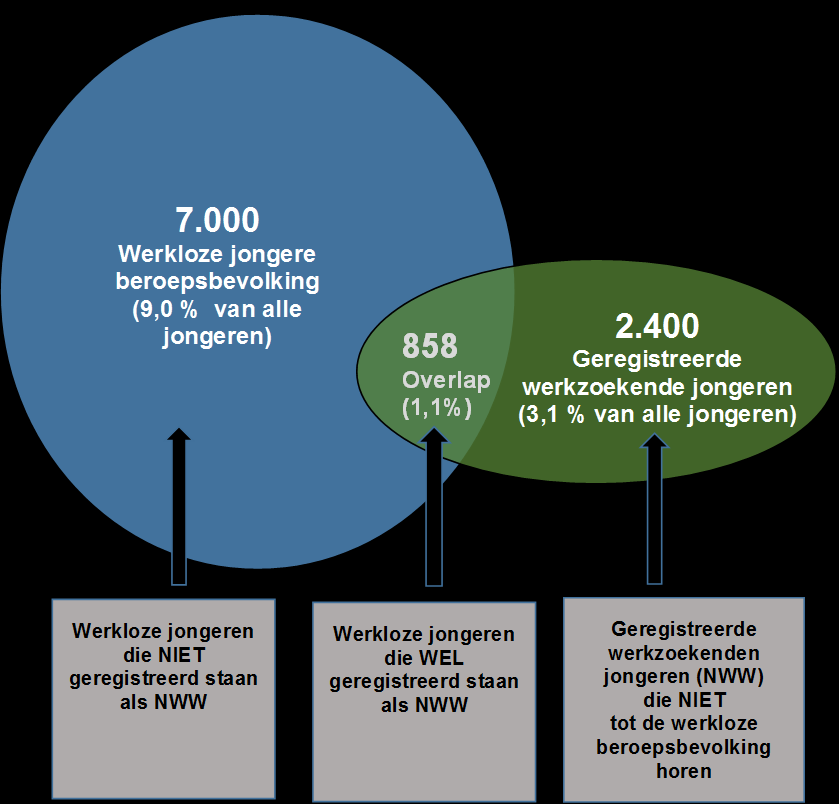 Daling van aantal werkzoekende jongeren Over de maand april is het aantal geregistreerde werkzoekende jongeren in Twente gedaald, van 3.675 naar 3.537.