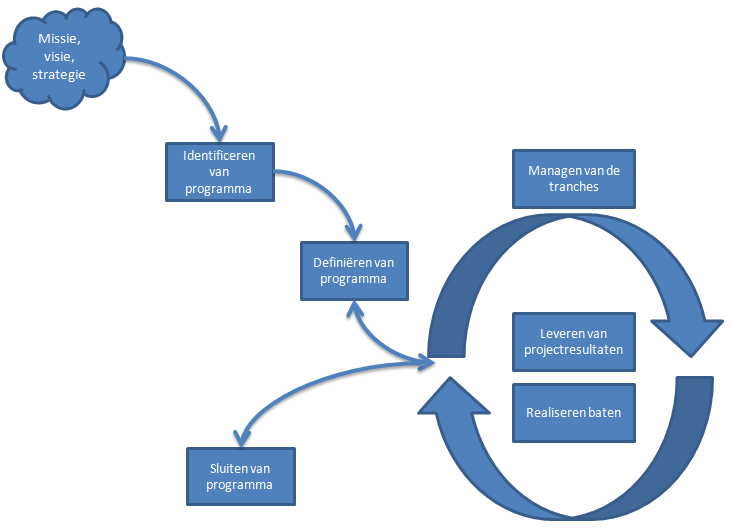 Strategy, het kwaliteitsniveau dat bereikt moet worden, bepaald dat resulteert in een Quality Management Plan, hoe dit bereikt moet worden. Dit wordt tevens voor het Information Management gedaan. 2.