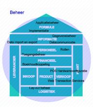 6.8 (Applicatie) Beheer Beschrijving BlueRetail biedt standaard beheerfunctionaliteiten om succesvol gebruik van de applicatie te faciliteren.