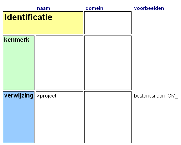 2. Bouwstenen Definitie Een bouwsteen is gedefinieerd als een logische of logistieke informatie-eenheid van de documentatie van een opgraving.