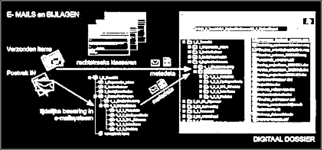 Afbeelding 1: Digitale dossiers vormen door e-mails en bijlagen te exporteren en te groeperen met gerelateerde documenten.