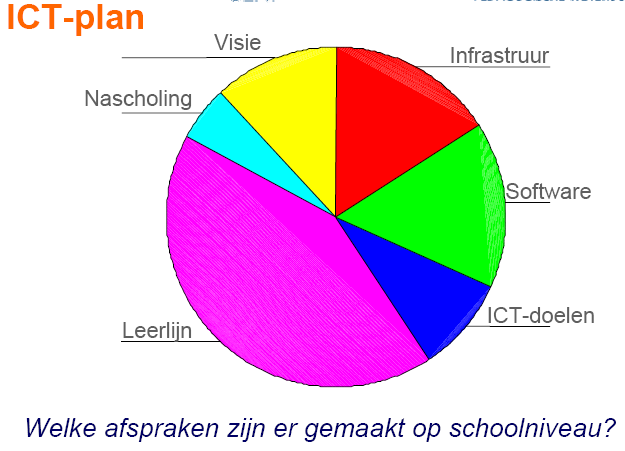 Conclusies: Deze duidelijk vanuit de groep laten komen Even terug verwijzen naar ons onderzoek, dit ter ondersteuning van de aangebrachte elementen ter invulling van de mindmapping vanuit de