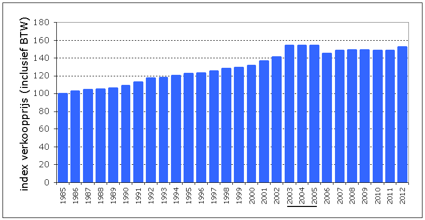 Er is geen onderzoek geweest dat gericht is op de samenhang tussen de toegenomen wijn/premixconsumptie en de prijsontwikkeling van gedistilleerde drank.