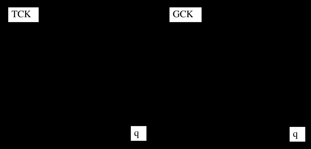 Produceren: Het combineren van de productiefactoren; natuur, arbeid, kapitaal en management. De prijzen van de eindproducten worden o.a. bepaald door de prijzen van de productiefactoren (= productiekosten).