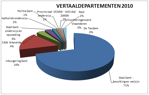 15 Vertalen departementen : top tien Het departement Bevolking en Welzijn van de Stad Gent liet in totaal 3684 bladzijden vertalen, waarvan het loket burgerzaken goed was voor 3534 vertaalde blz.