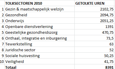 8 Bij de diensten die sociaal tolken aanvragen is het UZ met 979,5 tolkuren koploper (12%), gevolgd door Stad Gent loket migratie- (15%), het AZ Jan Palfijn met 384 tolkuren (5%) en CAW Artevelde