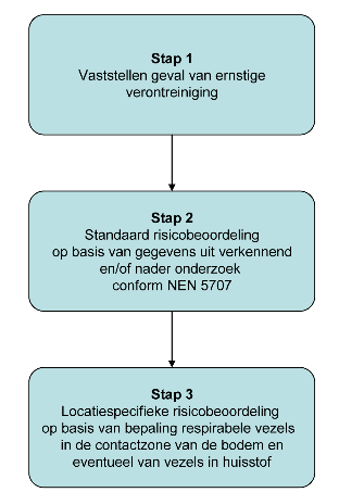 het grondwater, tot het nemen van alle maatregelen die redelijkerwijs kunnen worden gevergd. De zorgplicht geldt alleen voor zogenaamde nieuwe' bodemverontreinigingen.