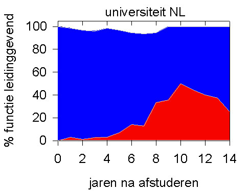 Bijlage 4: Percentage respondenten dat een leidinggevende