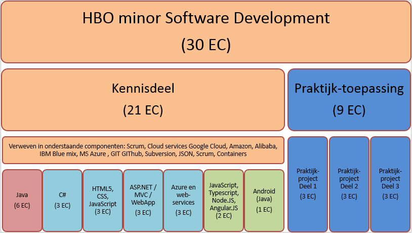 1.7. TE BEHALEN EC De HBO minor Software Developer heeft een totale waarde van 30 EC (studiepunten). Het kennisdeel bestaat uit 21 studiepunten.