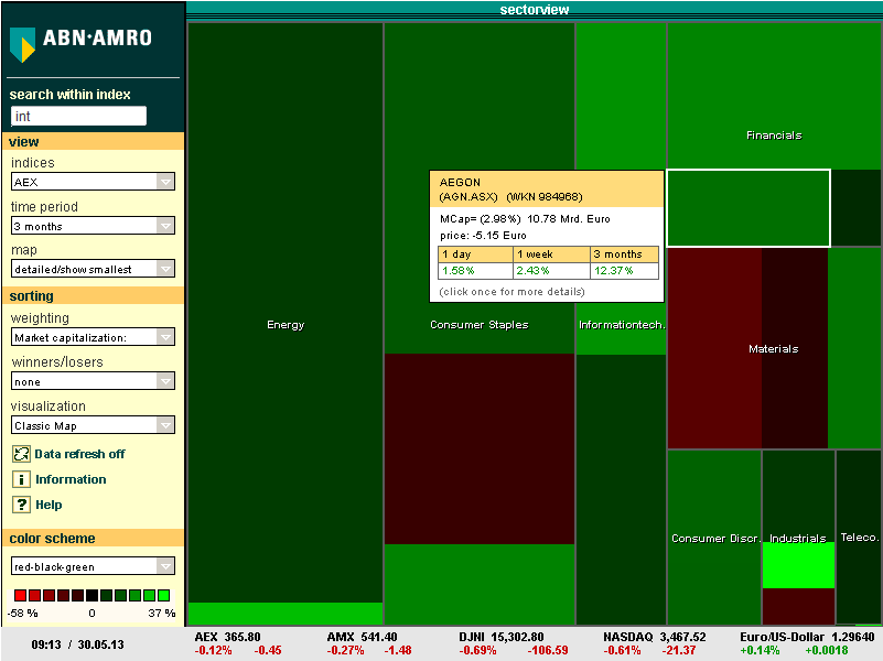 Als u kiest voor Gedetailleerd/toon kleinste [detailed/show smallest] worden alle instrumenten die deel uitmaken van een marktsector of subsector getoond als afzonderlijke vlakken, waarvan de kleur