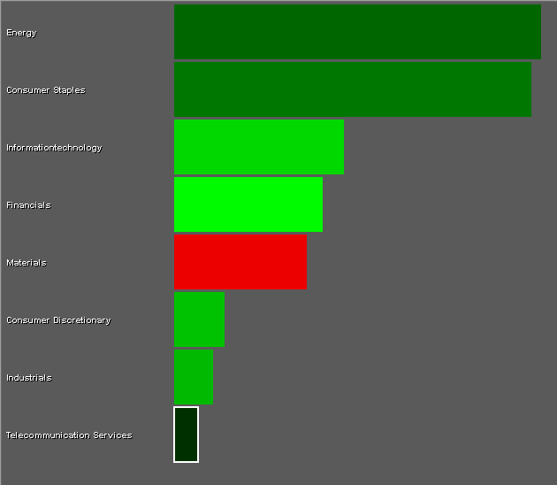 De Bar Chart modus. Hierbij wordt de plattegrond-layout helemaal losgelaten en worden de uitkomsten weergegeven in de vom van een bar chart: 1.2.