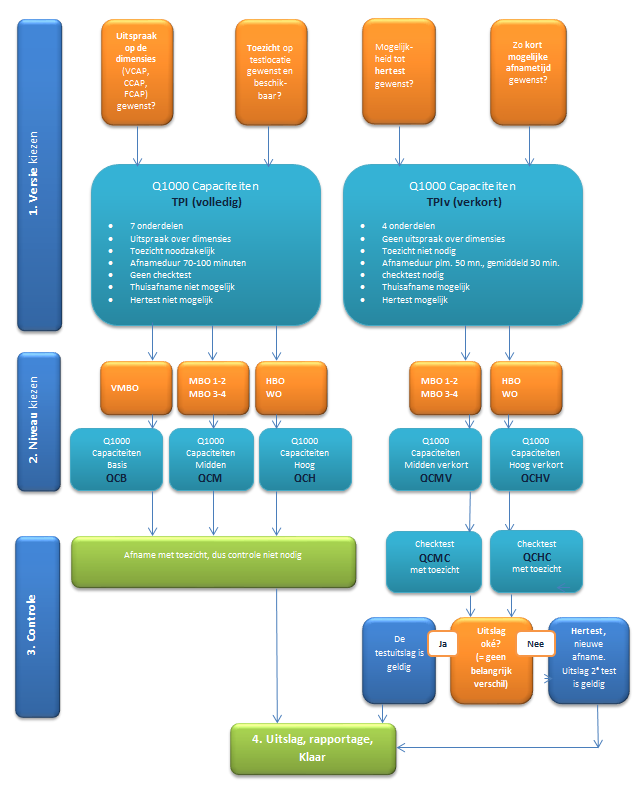 Figuur 2.1 Stroomschema versiekeuze, niveaukeuze, controleproces.