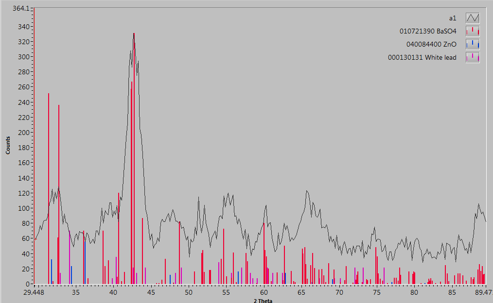 48 Results: Characterization and Applications of the Surface Monitor Figure 4.18: XRD spectrum of the lab painting s white pigment (see Fig. 4.15).