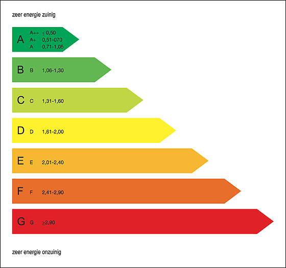 EPC (Energieprestatiecoëfficient) EPC eis bouwbesluit 2010: 0,80 Eis gemeente 70% x 0,80 = 0,56 (2010) EPC: De overheid richt zich voor de nieuwbouw op aanscherping van de nationale normen die al