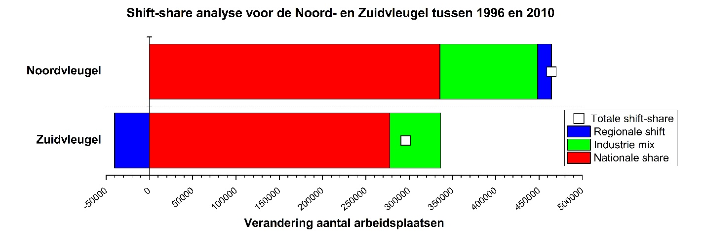 Tabel 5.1: Shift-share analyse voor de totale werkgelegenheid in de Noord- en de Zuidvleugel gemeenten tussen 1996 en 2010 Gebied SS NS IM RS Noordvleugel 464.339 335.336 113.053 15.