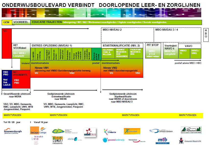 1. Aanbod Entree Maastricht-Heuvelland en Westelijke Mijnstreek ROC Leeuwenborgh heeft haar Entree onderwijs gepositioneerd in de OnderwijsBoulevard, voormalige sector Educatie.