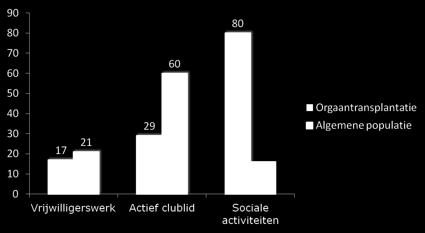 Sociale participatie Geen significante