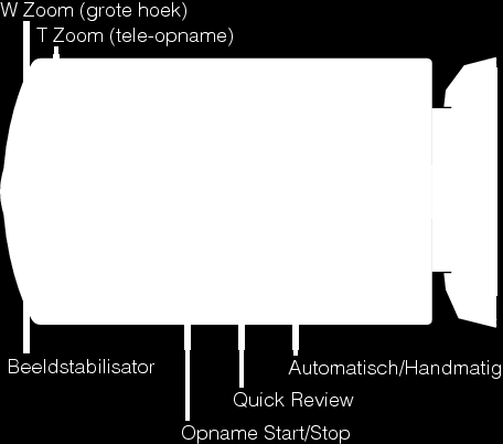 Opnemen Bedieningsknoppen voor video-opname Bedieningsknop T/W Zoom Beeldstabilisator Opname Start/Stop Vlug Wapenschouwing Automatisch/ Handmatig Beschrijving Maakt het gebruik van dezelfde functies