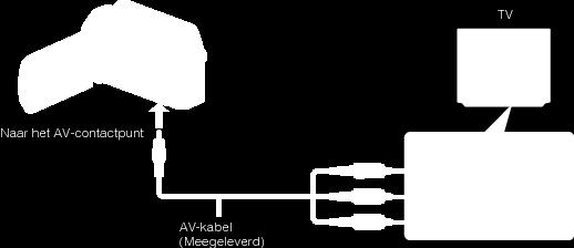 Afspelen Aansluiten via de onderdelenconnector 1 Aansluiten op de TV Aansluiten via de AV-connector 1 Aansluiten op de TV 0 Houd de aan/uit-knop M gedurende 2 seconden of langer ingedrukt om het