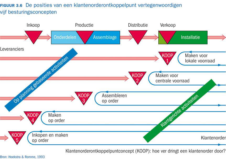 Soorten voorraden 1.