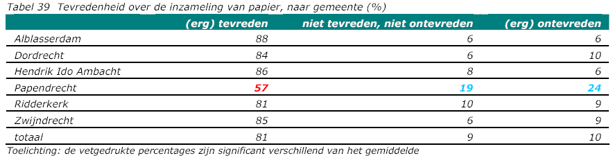 Ongescheiden ingezameld Gescheiden ingezameld -25 75 Richtlijn LAP -40 61 Landelijk gemiddelde stedelijkh.kl.