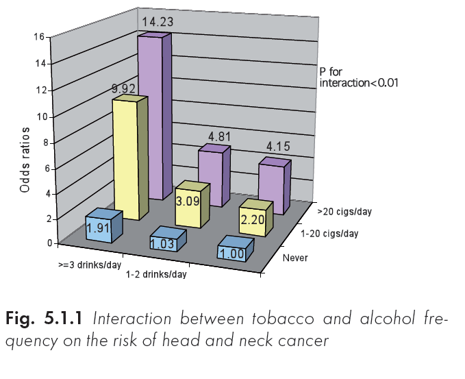 Geografische spreiding van tumoren gerelateerd aan alcohol en tabak Tabak Alcohol Mondholte Keelholte Strottenhoofd Slokdarm Lever Pancreas Neusholte Long Nier Blaas Maag Tabak Synergistisch