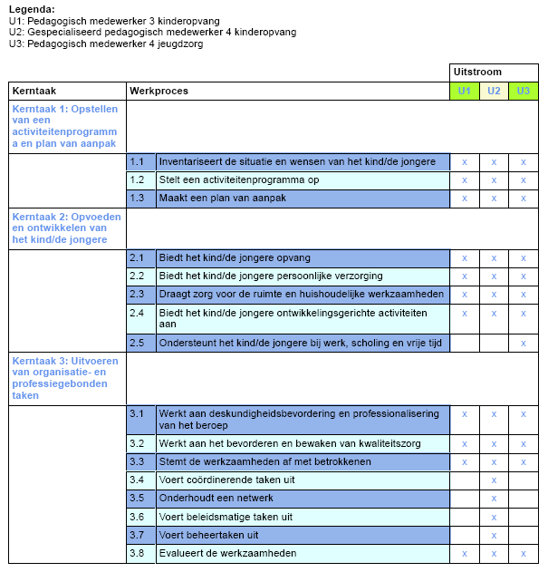 A. Beroepsgericht leren Bij het beroepsgerichte mbo onderwijs ligt het accent op de taken die horen bij het beroep. Voor het goed uitvoeren van deze taken heb je competenties nodig.