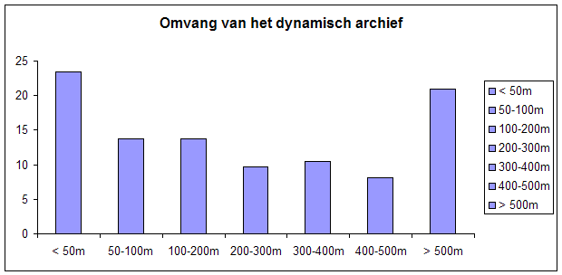 Een lokaal aangestelde en gevormde archiefverantwoordelijke of documentbeheerder kan de praktische invulling van het document- en archiefbeheer realiseren.