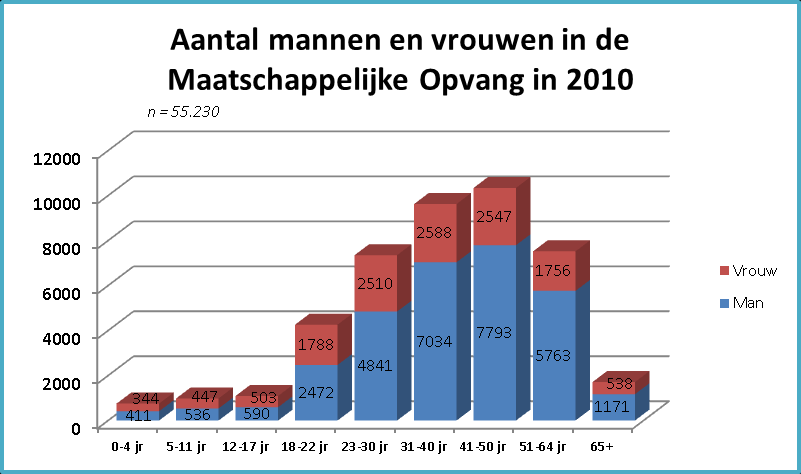 In de Maatschappelijke Opvang (MO) bedraagt het totaal aantal unieke cliënten in 2010 ruim 55.000.
