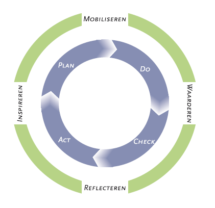 Vijf fundamentele kenmerken Het INK-managementmodel is gebaseerd op de praktijkervaringen van de meest succesvolle organisaties in Europa.