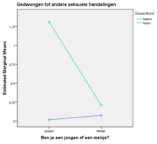 Figuur 1 Spijt zoenen voor homoseksuele en heteroseksuele jongeren Figuur 2 Spijt seksuele handelingen voor homoseksuele en heteroseksuele jongeren Figuur 3 Gedwongen zoenen voor homoseksuele en