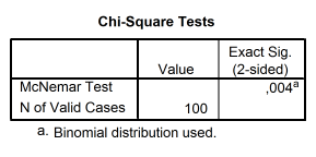 HOOFDSTUK 8 : (2 de keer : Mc Nemar toets) Input data via weight cases Mc Nemar toets via SPSS Analyze descriptive stat crosstabs - statistics output Mc Nemar