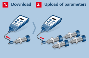 USB-interface voor de aansluiting op een PC De offline-programmering binnen LinkCopy Bij een aantal sensorfamilies kunnen de naar de LCA-2 gekopieerde sensorinstellingen rechtstreeks op het digitale