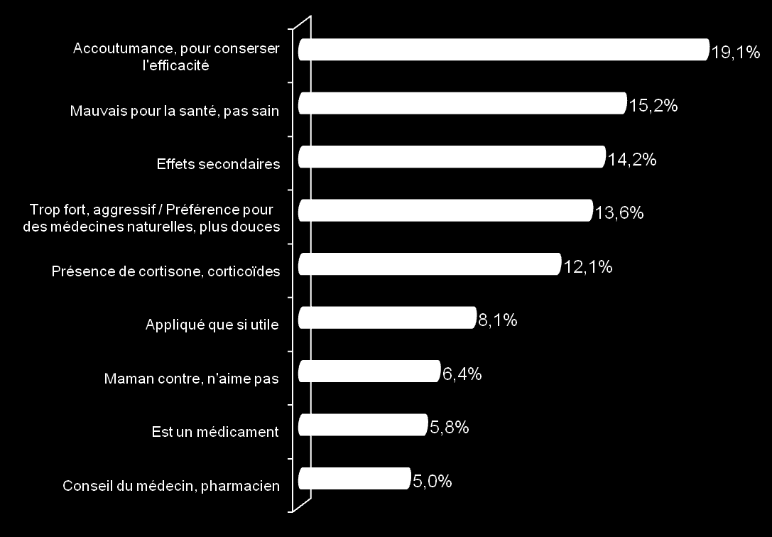 Focus dermocorticoiden Bijna een moeder van 5 limiet voor dermocorticoiden blijven effectief in het beperken van en verslaving aan hen.