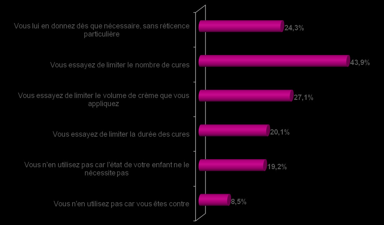 p. 12 Focus dermocorticoiden Als slechts 9% van de moeders tegen corticoiden, nog 55% probeert het aantal behandelingen beperken volume en / of de duur daarvan beperken.