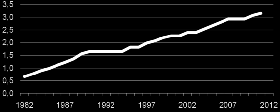 2010, dividendrendement(*): 3,9% Solvay s brutodividend ( /aandeel) sinds1982