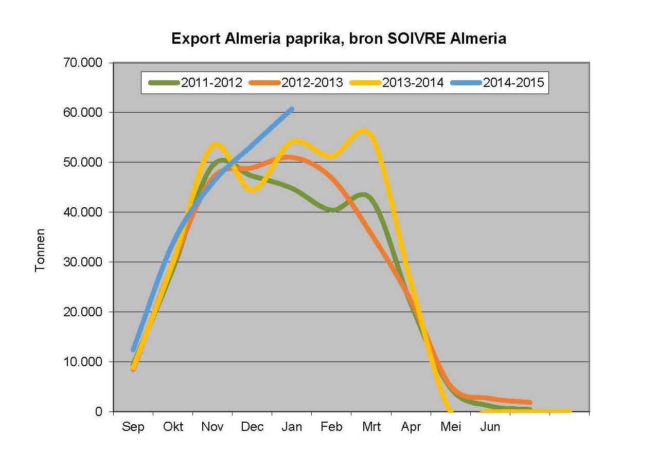 Export Almeria Onderstaande grafiek toont de ontwikkeling van de export van het afgelopen seizoen, vergeleken met drie achterliggende jaren.