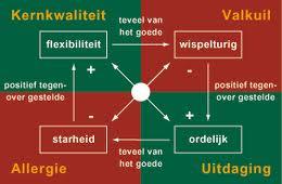 Kernkwaliteit en valkuil 4. Omgekeerde proces 5.