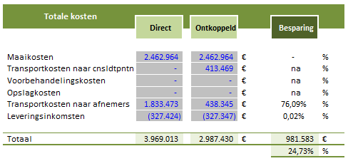 Bireststrmen Business cases: Bermgras Resultaten Ttale ksten Maaiksten Hier zu echter ng een ptimalisatie kunnen drgeverd wrden dr het gecördineerd (en gecnslideerd) aanbesteden van maaicntracten