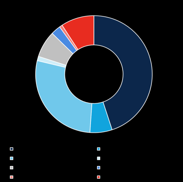 Funding De diversificatie van onze huidige funding vertoont een evenwichtige mix van eigen vermogen, zakelijk en retail.