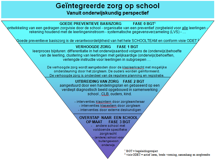 2 Zorgcontinuüm Het kader van de zorgwerking wordt aan het zorgcontinuüm opgehangen. Op middellange termijn wordt het HGWkader geïmplementeerd.