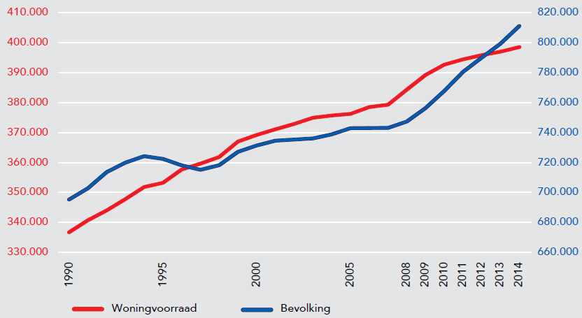 De bevolkingsgroei komt met name voor in steden en deze urbanisatietrend is vooral sterk in steden waar de sectoren die gerelateerd zijn aan kennis, creativiteit, recreatie en consumptie