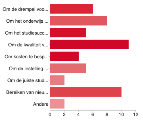 Waarop richt het beleid zich? % 1.financiële ondersteuning bij ontwikkeling van open leermaterialen 0 2.Inhoudelijk didactische ondersteuning bij de ontwikkeling van Open ER 17 3.