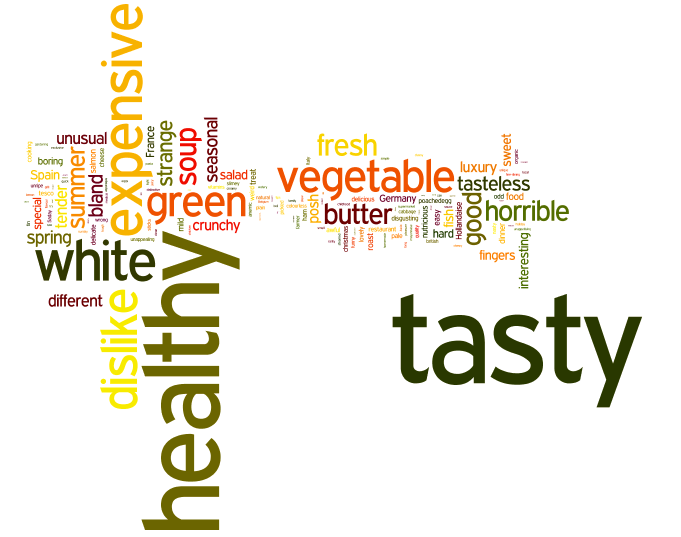 Ook de Engelse consumenten hebben veel verschillende associaties bij witte asperges waarbij lekker de meest genoemde associatie is.