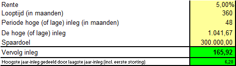 Er moet berekend worden welke teruggave er is in deze situatie. Van de aftrekbare rente komt 42% terug. Dit is gehanteerde uitgangspunt. Betaalde rente 15.000 Terug te ontvangen (42% * 13.200) 5.