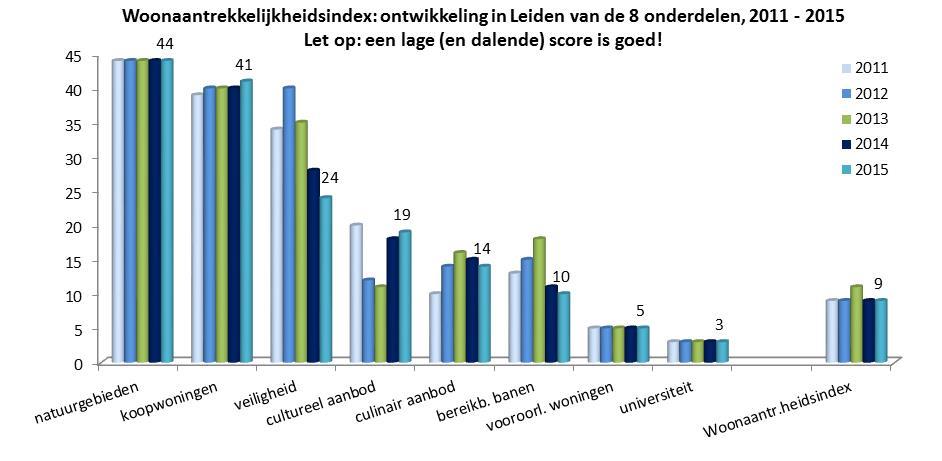 Woonaantrekkelijkheidsindex: 9 e positie voor Leiden Leiden is en blijft een aantrekkelijke woonstad met een stabiele positie rond de 10 e plaats.