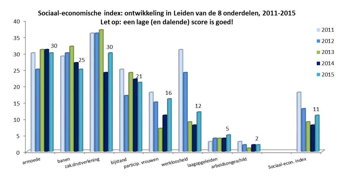 Sociaaleconomische index: 11 e positie voor Leiden Leiden staat anno 2015 hoog op de sociaaleconomische ladder, maar is wel 3 plaatsen gedaald ten opzicht van vorig jaar.